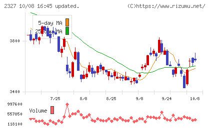 日鉄ソリューションズチャート