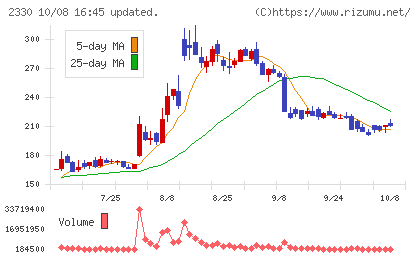 フォーサイドチャート