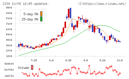 イオレチャート