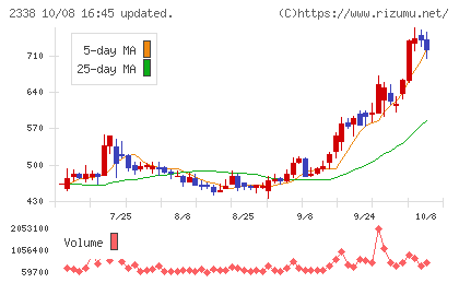 クオンタムソリューションズチャート