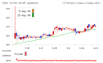アルバイトタイムスチャート