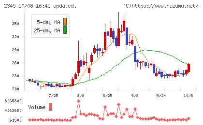 クシムチャート