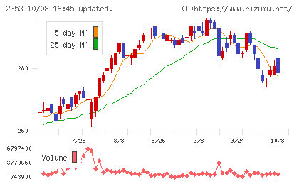 日本駐車場開発チャート
