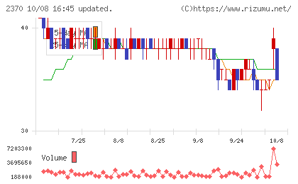 メディネットチャート