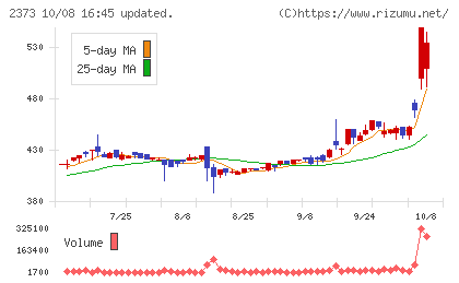ケア21チャート