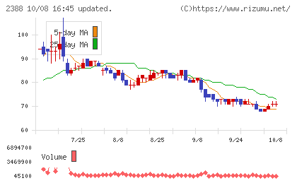 ウェッジホールディングスチャート
