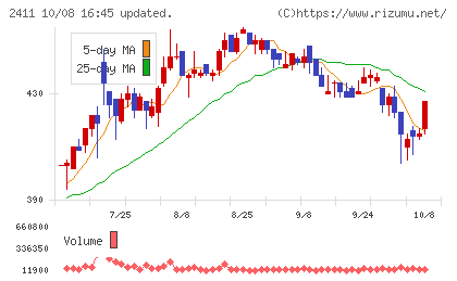 ゲンダイエージェンシーチャート