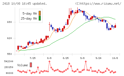 ツカダ・グローバルホールディングチャート