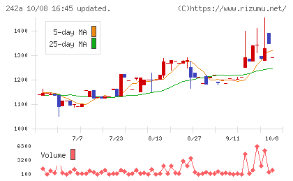 リプライオリティチャート