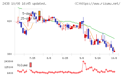 アスカネットチャート