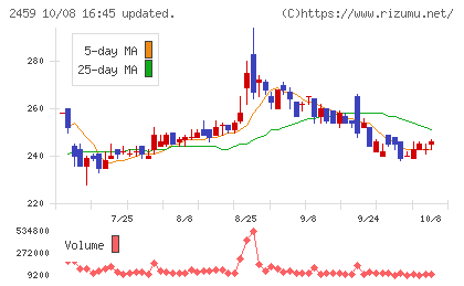 アウンコンサルティングチャート