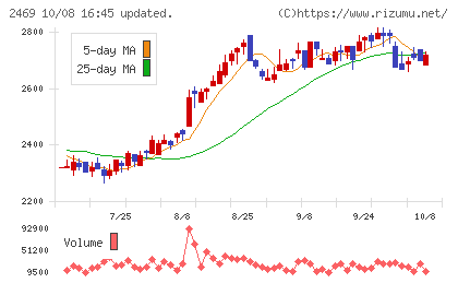 ヒビノチャート