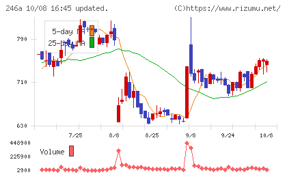 アスアチャート