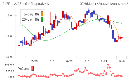 WDBホールディングスチャート