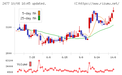 手間いらずチャート