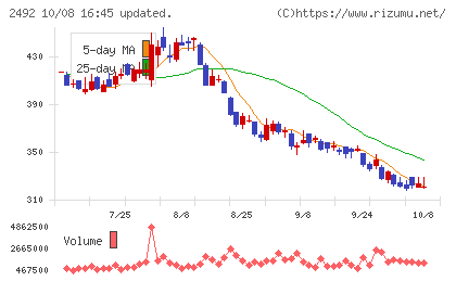 インフォマートチャート