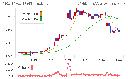 オリエンタルコンサルタンツホールディングスチャート