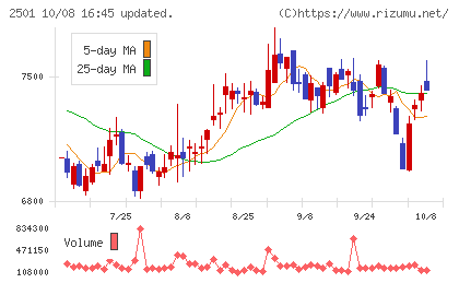 サッポロホールディングスチャート