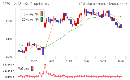 コカ・コーラ ボトラーズジャパンホールディングスチャート