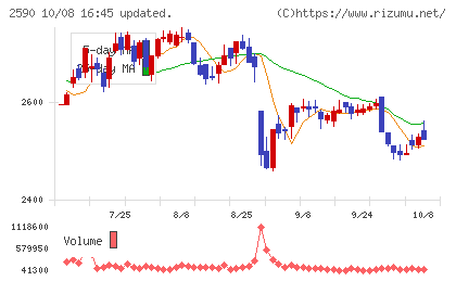 ダイドーグループホールディングスチャート