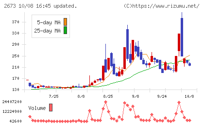 夢みつけ隊チャート