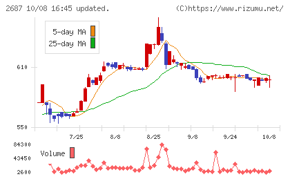 シー・ヴイ・エス・ベイエリアチャート