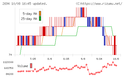焼肉坂井ホールディングスチャート