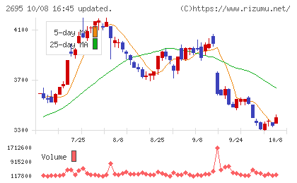 くら寿司チャート