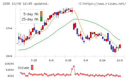 キャンドゥチャート
