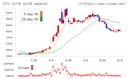 木徳神糧チャート