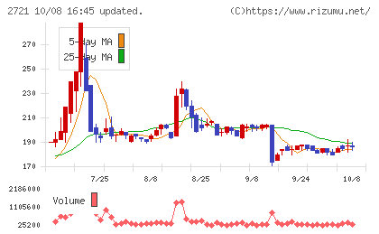 ジェイホールディングスチャート
