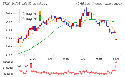 パルグループホールディングスチャート