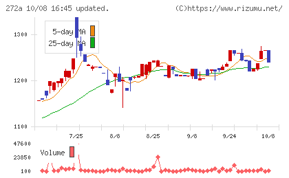 グリーンクロスホールディングスチャート