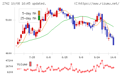 ハローズチャート
