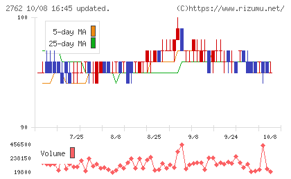 SANKO MARKETING FOODSチャート