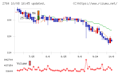 ひらまつチャート