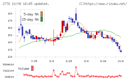 新都ホールディングスチャート