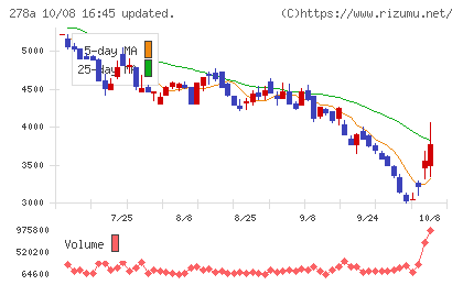 Ｔｅｒｒａ　Ｄｒｏｎｅチャート