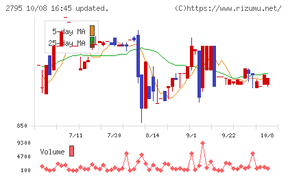 日本プリメックスチャート