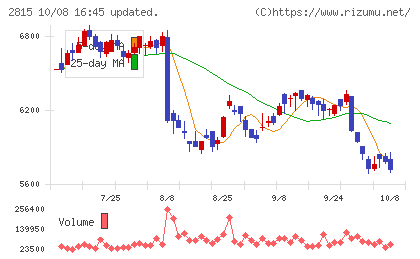 アリアケジャパンチャート