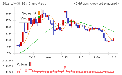 インフォメティスチャート
