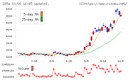 キオクシアホールディングスチャート
