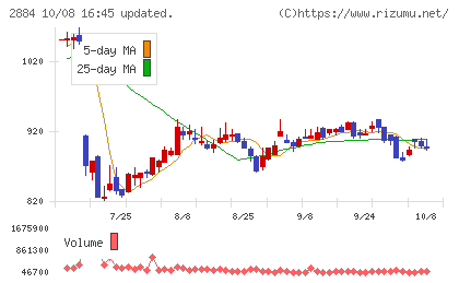 ヨシムラ・フード・ホールディングスチャート