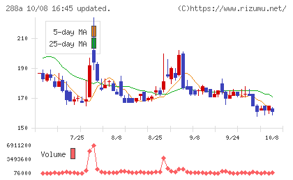 ラクサス・テクノロジーズチャート