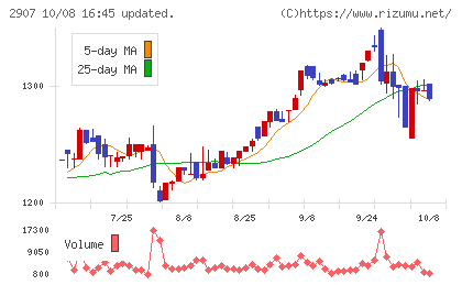 あじかんチャート