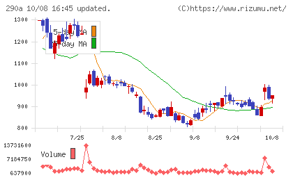 Ｓｙｎｓｐｅｃｔｉｖｅチャート