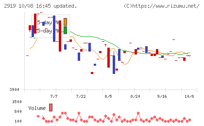マルタイチャート