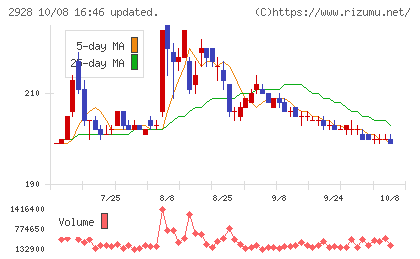 RIZAPグループチャート