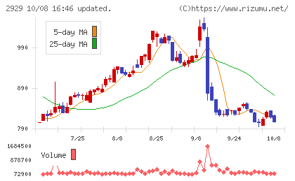 ファーマフーズチャート