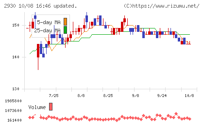 北の達人コーポレーションチャート
